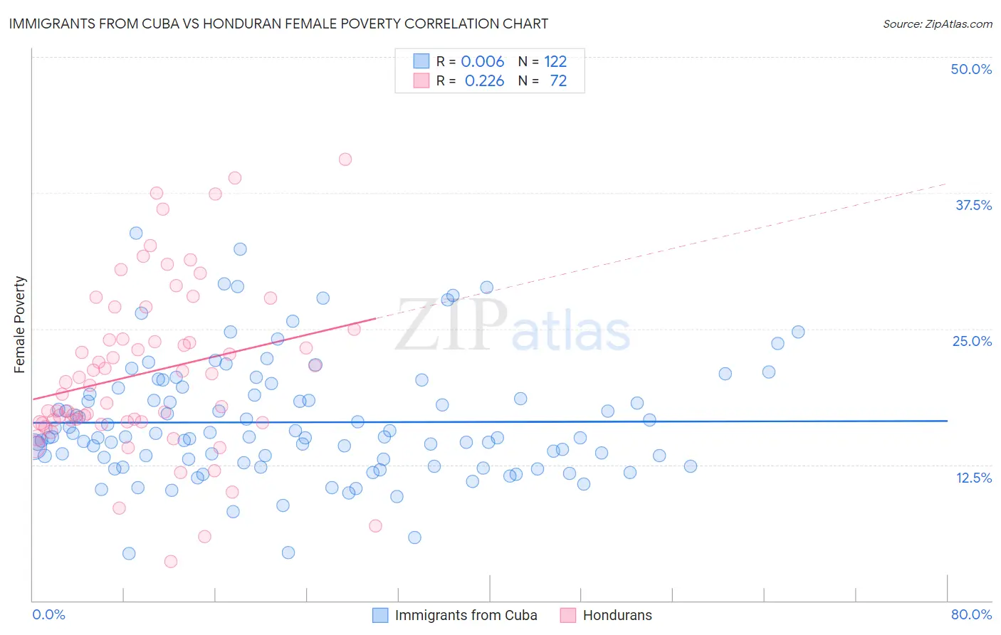 Immigrants from Cuba vs Honduran Female Poverty