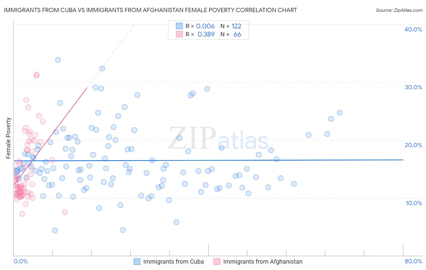 Immigrants from Cuba vs Immigrants from Afghanistan Female Poverty