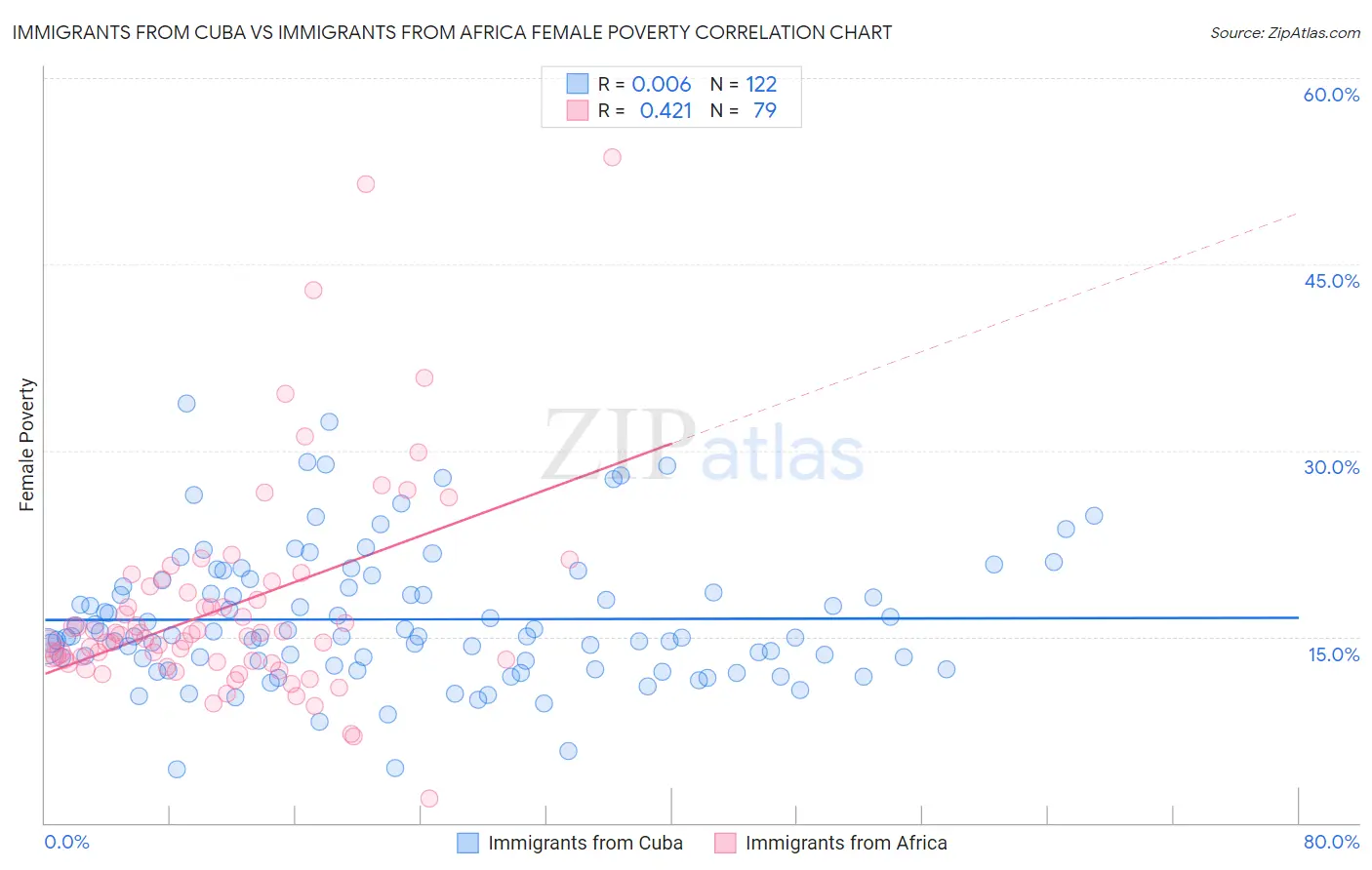 Immigrants from Cuba vs Immigrants from Africa Female Poverty