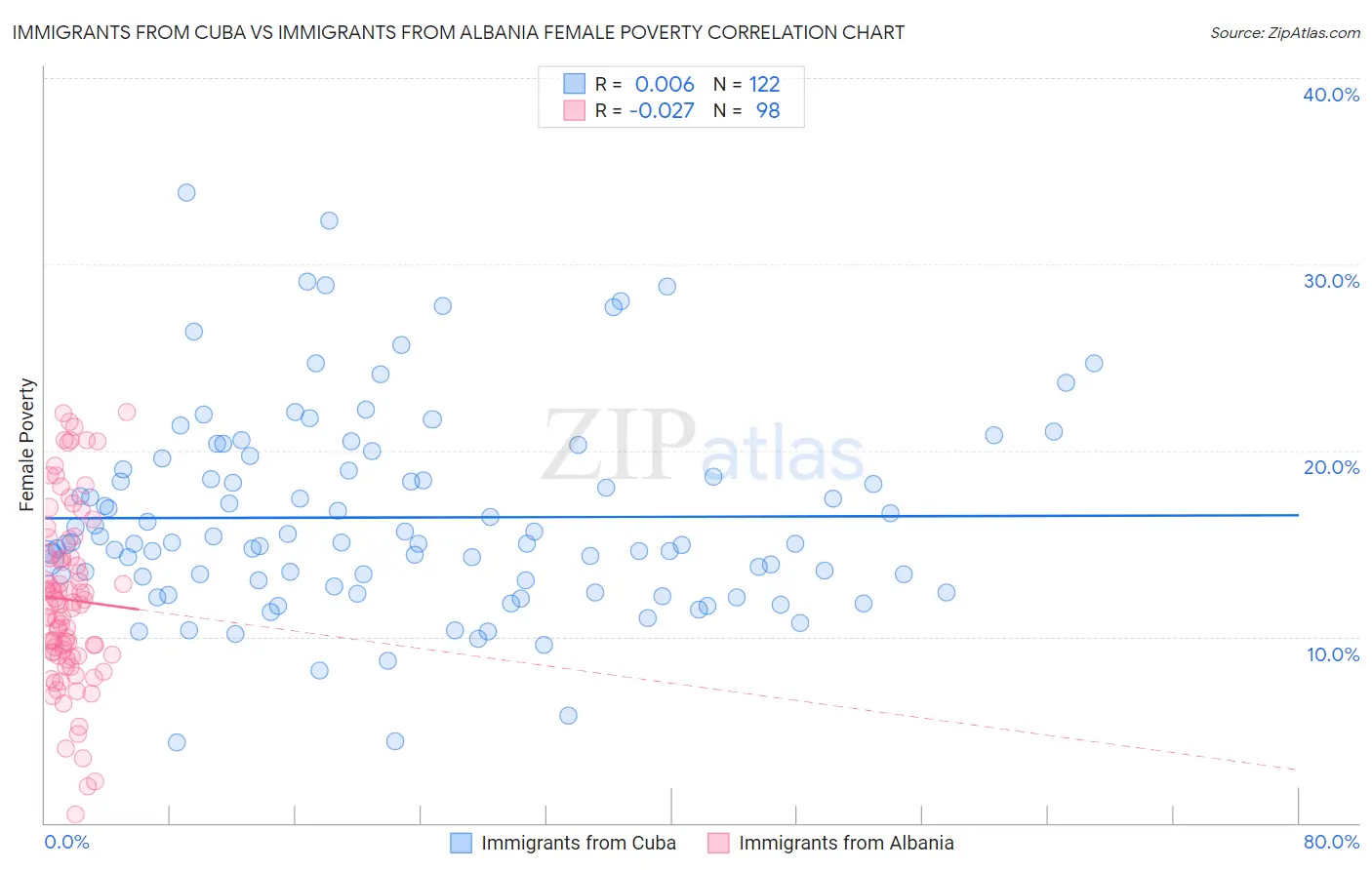 Immigrants from Cuba vs Immigrants from Albania Female Poverty