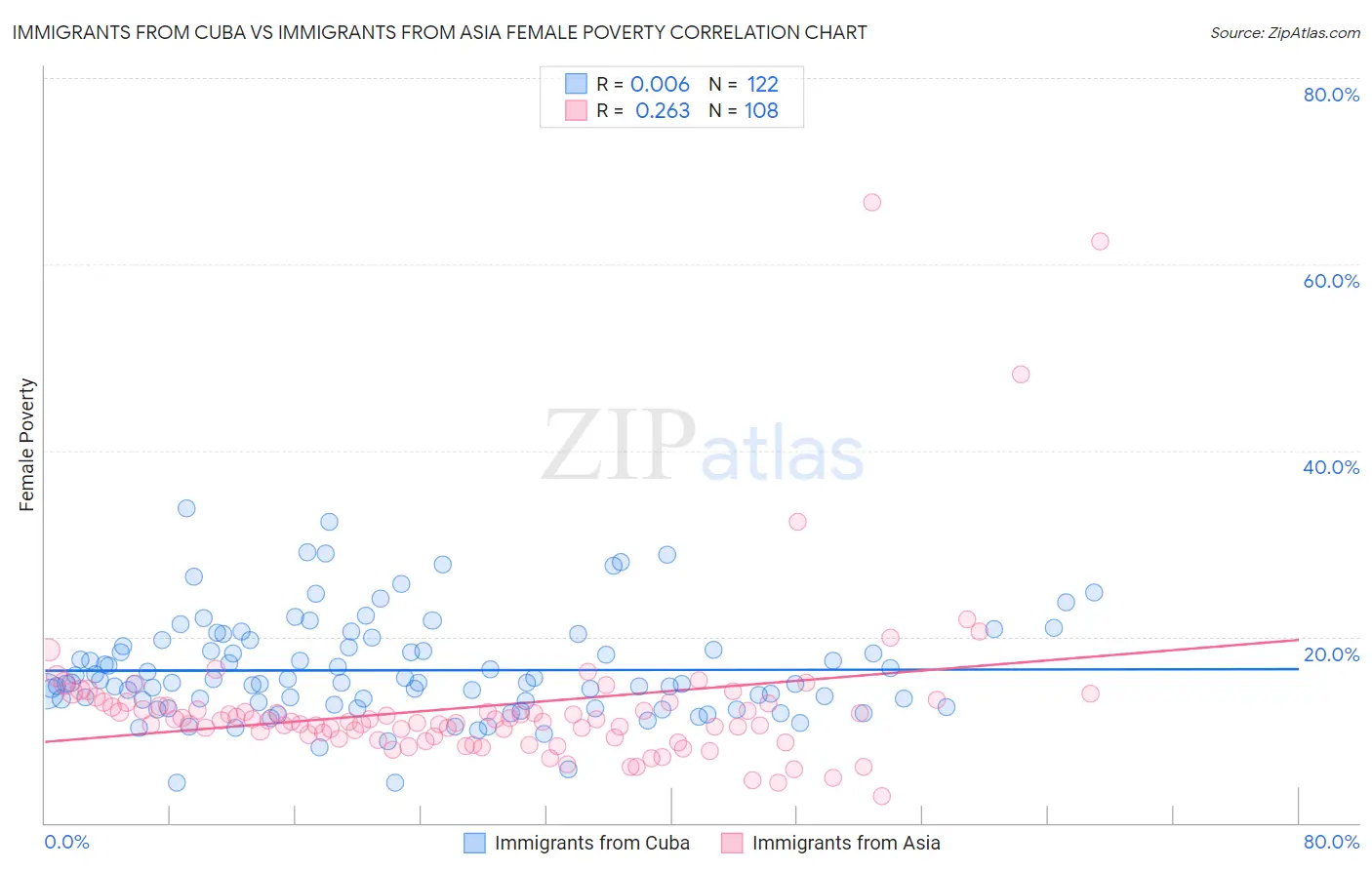 Immigrants from Cuba vs Immigrants from Asia Female Poverty
