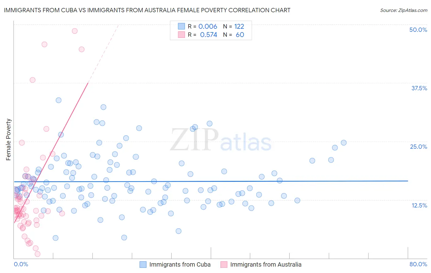 Immigrants from Cuba vs Immigrants from Australia Female Poverty