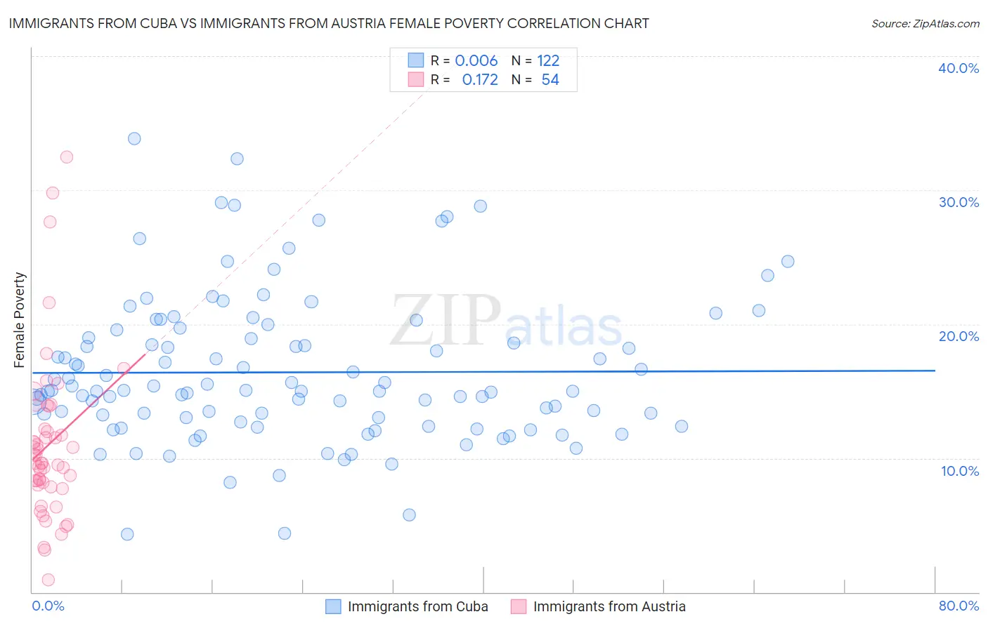 Immigrants from Cuba vs Immigrants from Austria Female Poverty
