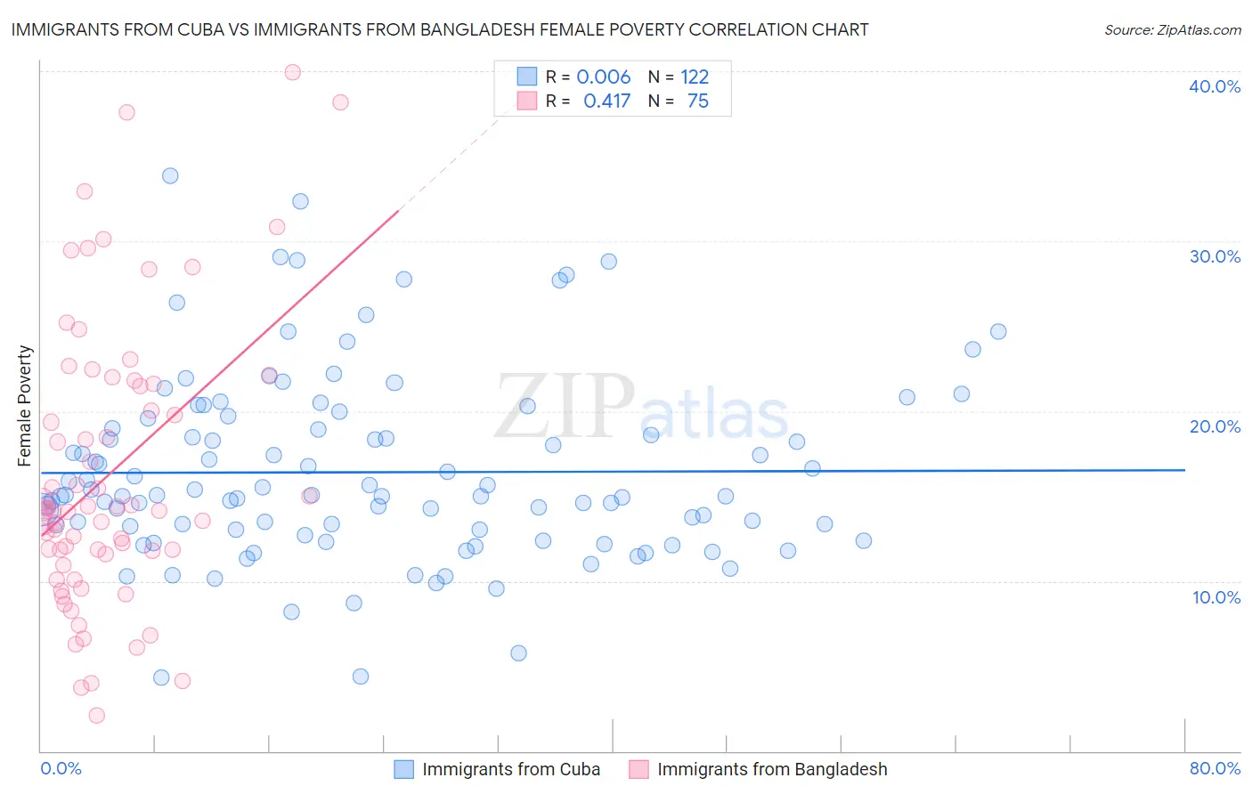 Immigrants from Cuba vs Immigrants from Bangladesh Female Poverty