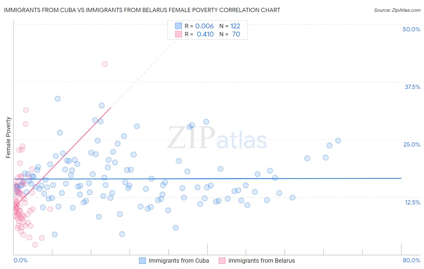 Immigrants from Cuba vs Immigrants from Belarus Female Poverty