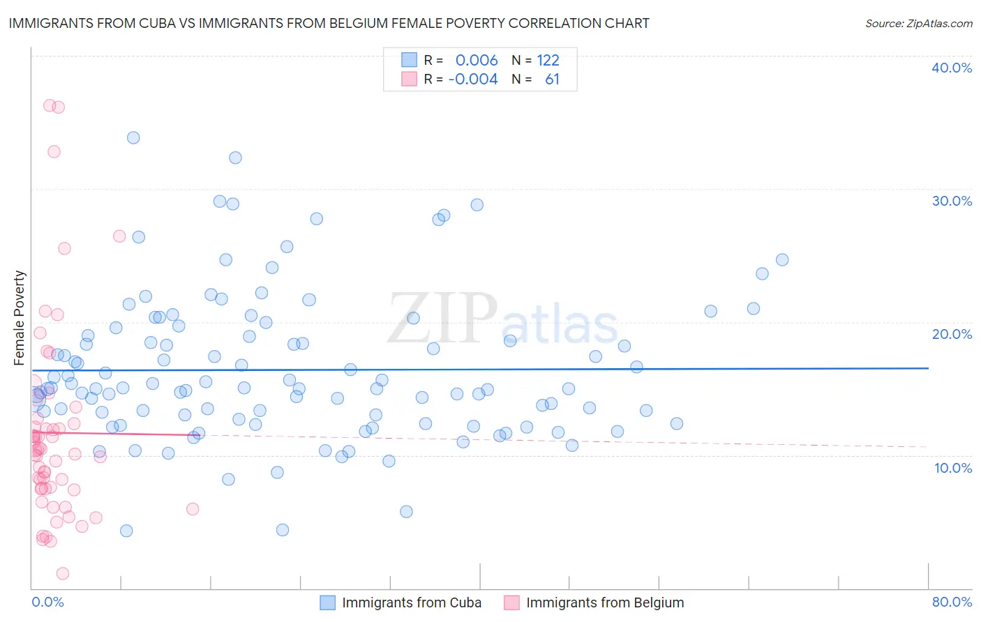 Immigrants from Cuba vs Immigrants from Belgium Female Poverty
