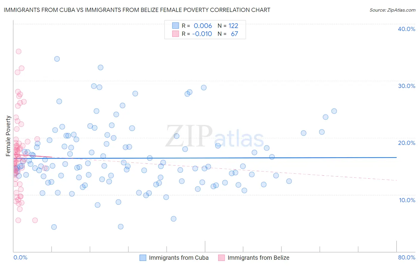 Immigrants from Cuba vs Immigrants from Belize Female Poverty