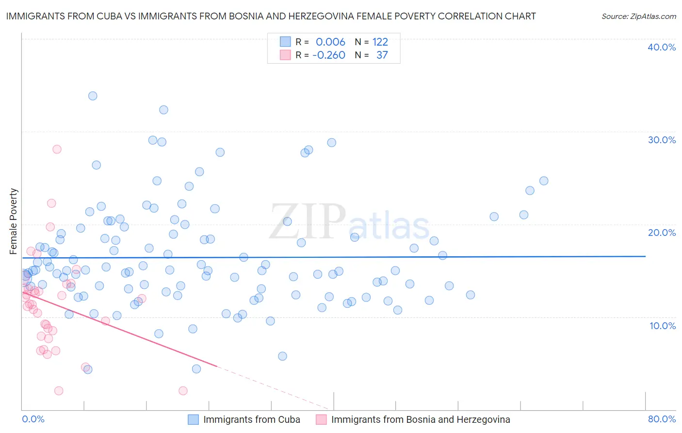Immigrants from Cuba vs Immigrants from Bosnia and Herzegovina Female Poverty