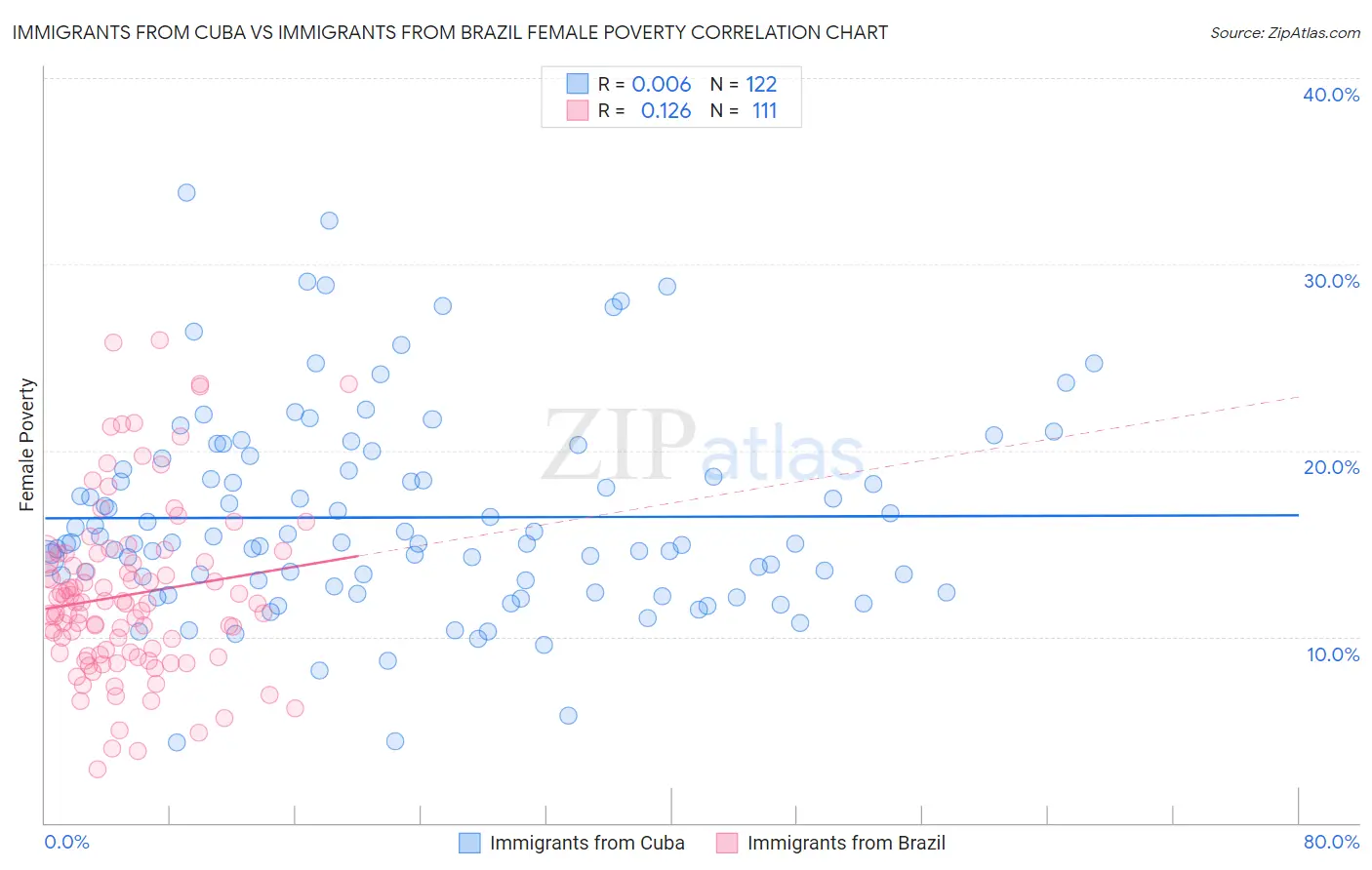 Immigrants from Cuba vs Immigrants from Brazil Female Poverty
