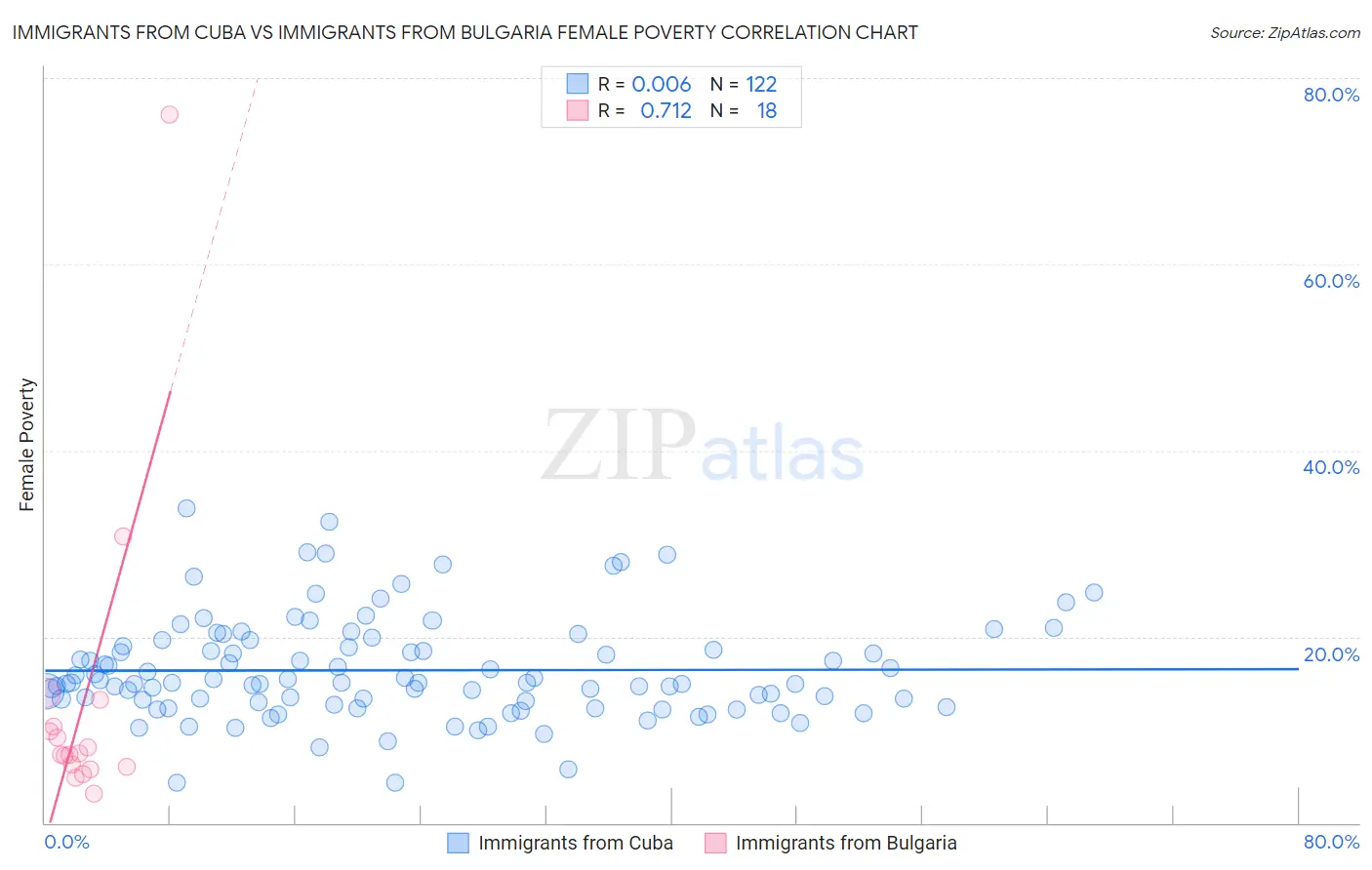 Immigrants from Cuba vs Immigrants from Bulgaria Female Poverty