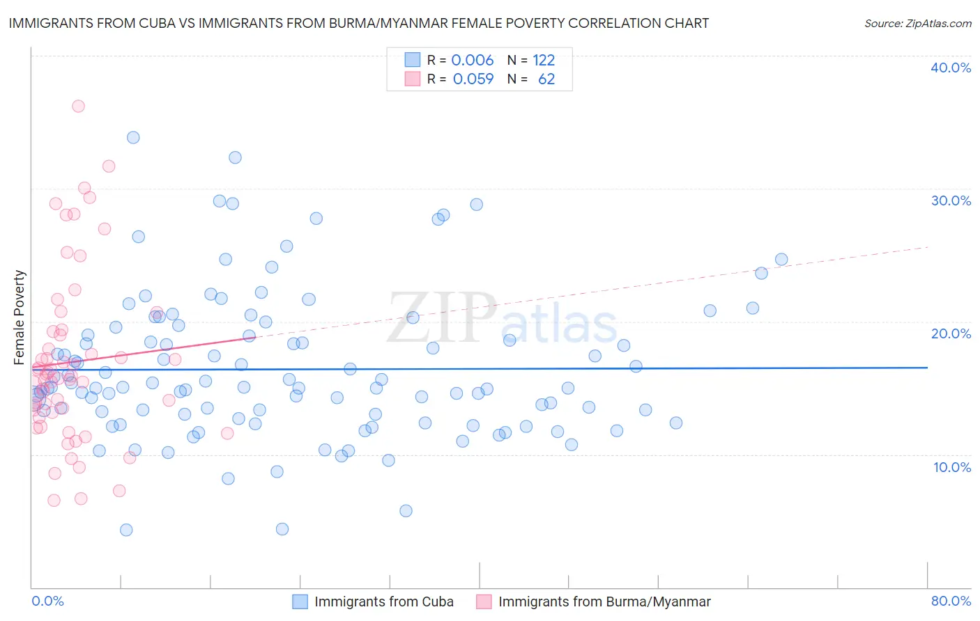 Immigrants from Cuba vs Immigrants from Burma/Myanmar Female Poverty