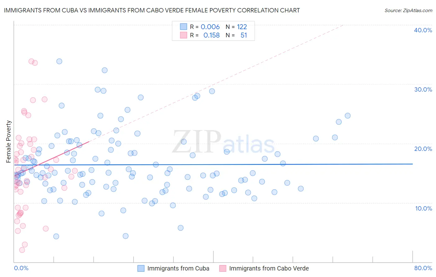 Immigrants from Cuba vs Immigrants from Cabo Verde Female Poverty