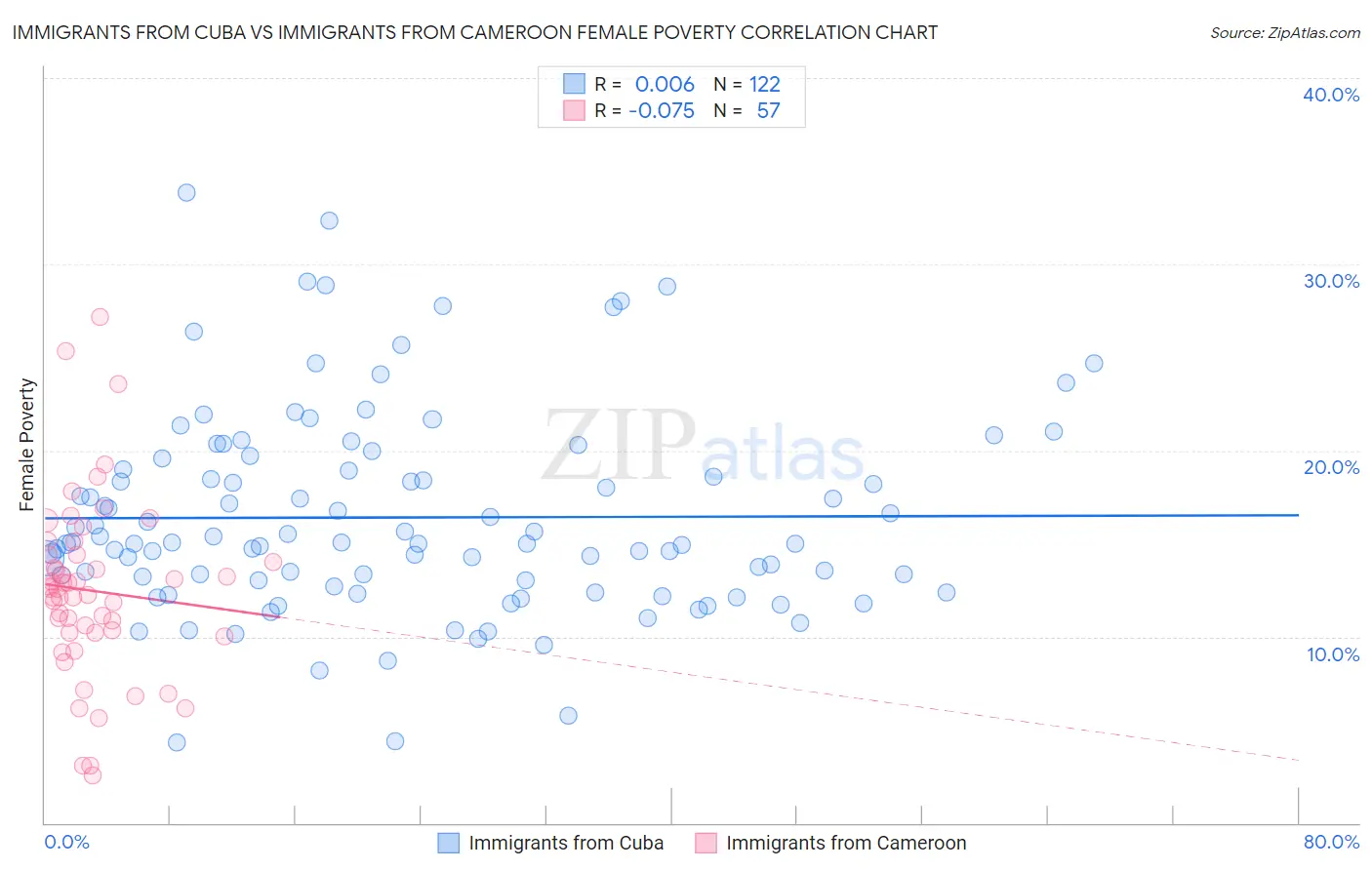 Immigrants from Cuba vs Immigrants from Cameroon Female Poverty