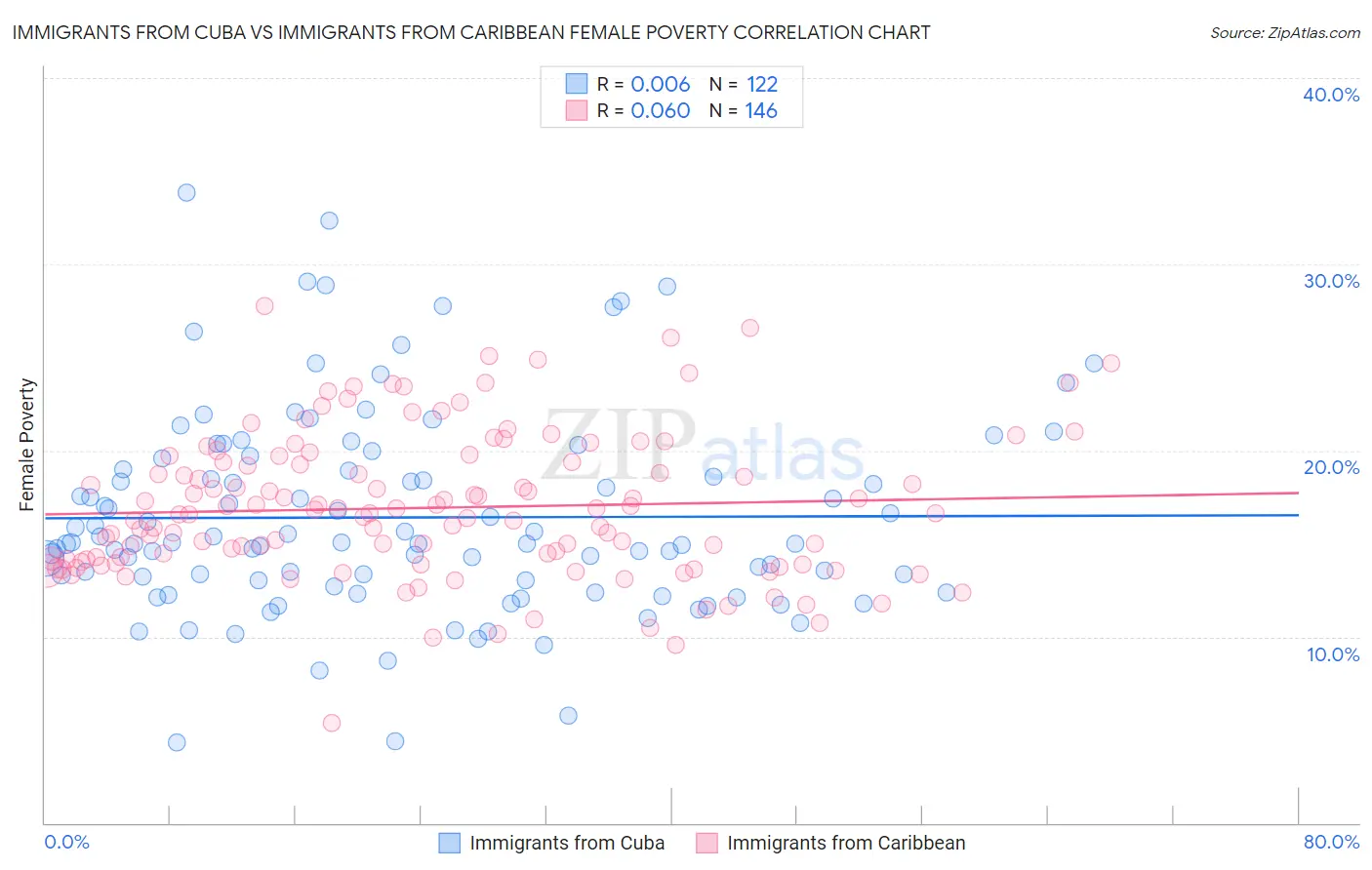 Immigrants from Cuba vs Immigrants from Caribbean Female Poverty