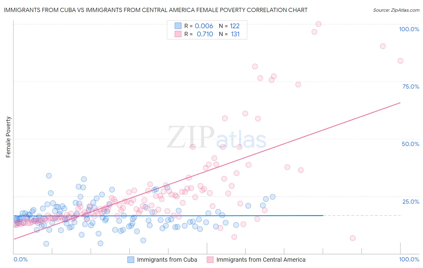 Immigrants from Cuba vs Immigrants from Central America Female Poverty