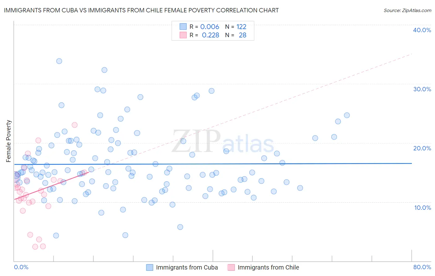 Immigrants from Cuba vs Immigrants from Chile Female Poverty