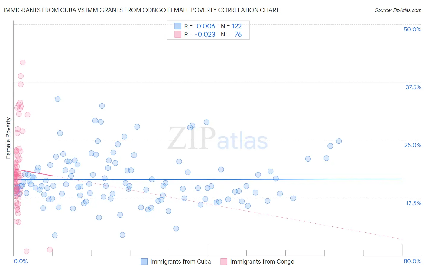 Immigrants from Cuba vs Immigrants from Congo Female Poverty