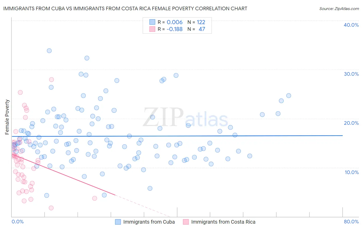 Immigrants from Cuba vs Immigrants from Costa Rica Female Poverty