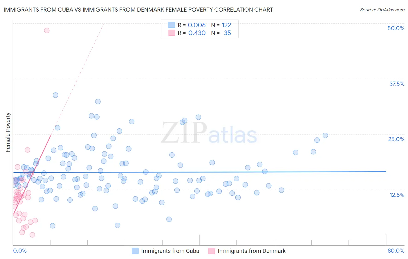 Immigrants from Cuba vs Immigrants from Denmark Female Poverty