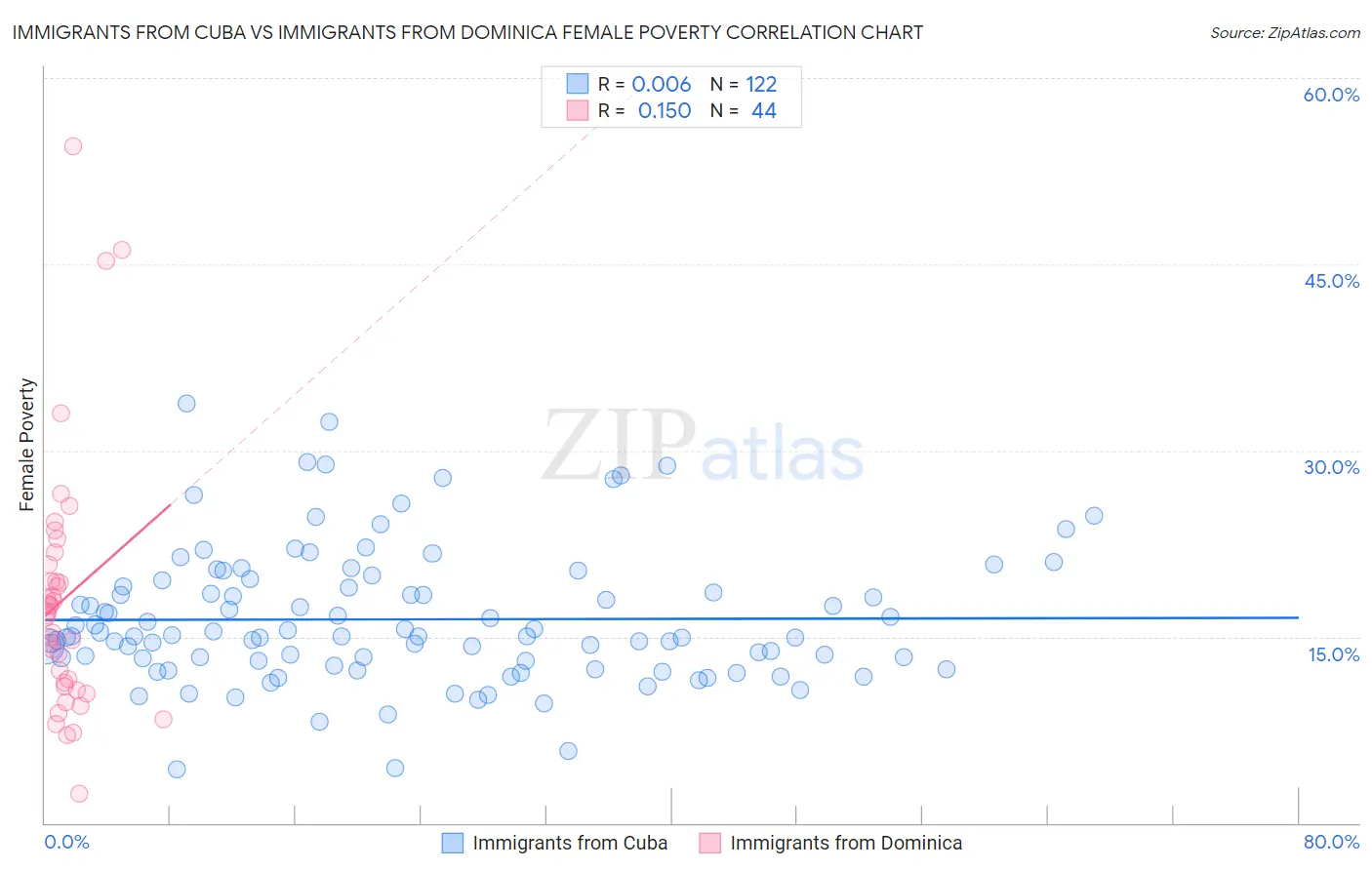 Immigrants from Cuba vs Immigrants from Dominica Female Poverty