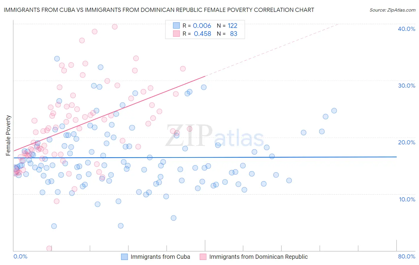 Immigrants from Cuba vs Immigrants from Dominican Republic Female Poverty