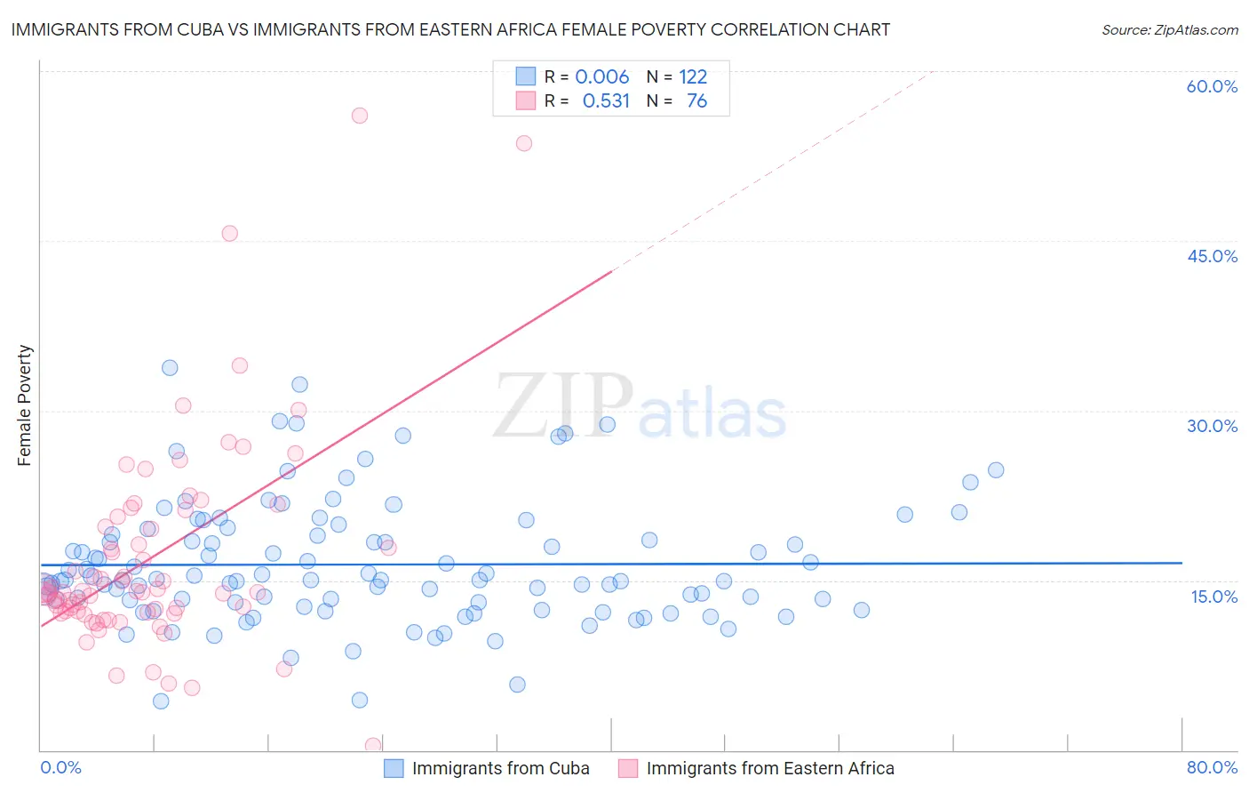 Immigrants from Cuba vs Immigrants from Eastern Africa Female Poverty