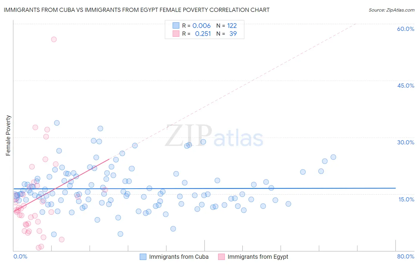 Immigrants from Cuba vs Immigrants from Egypt Female Poverty