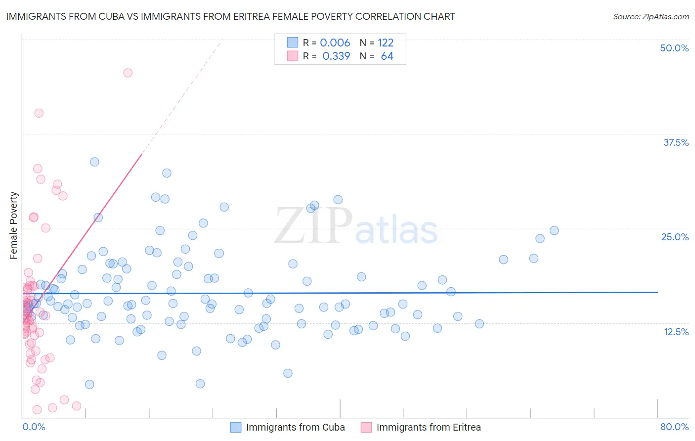 Immigrants from Cuba vs Immigrants from Eritrea Female Poverty