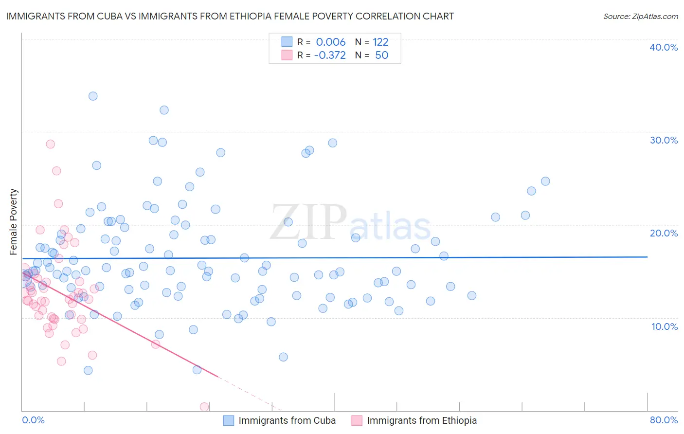 Immigrants from Cuba vs Immigrants from Ethiopia Female Poverty