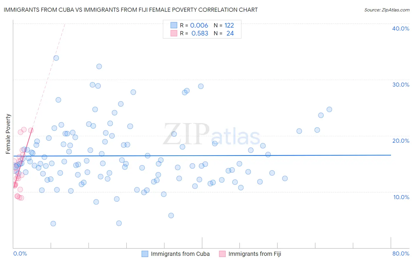 Immigrants from Cuba vs Immigrants from Fiji Female Poverty