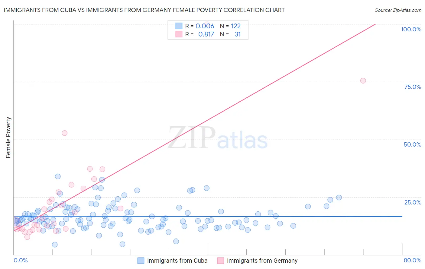 Immigrants from Cuba vs Immigrants from Germany Female Poverty