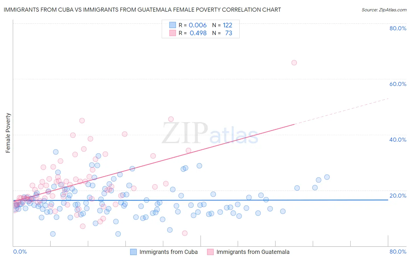 Immigrants from Cuba vs Immigrants from Guatemala Female Poverty