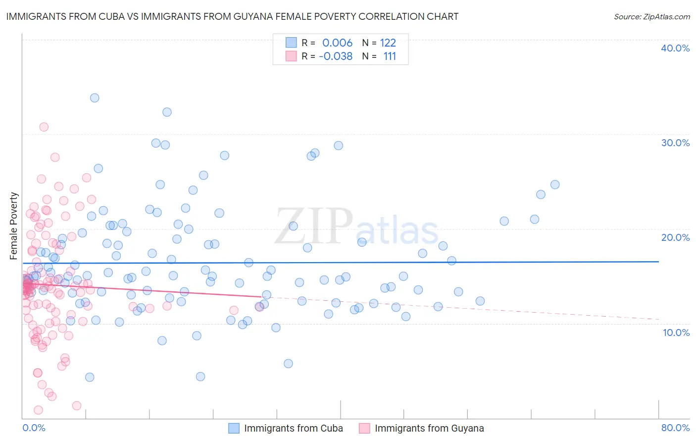 Immigrants from Cuba vs Immigrants from Guyana Female Poverty