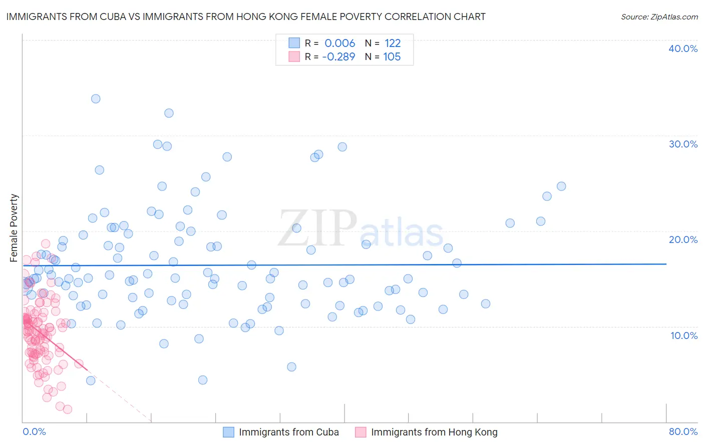 Immigrants from Cuba vs Immigrants from Hong Kong Female Poverty