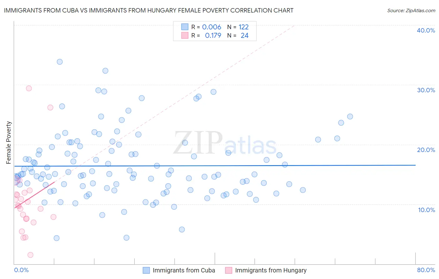 Immigrants from Cuba vs Immigrants from Hungary Female Poverty