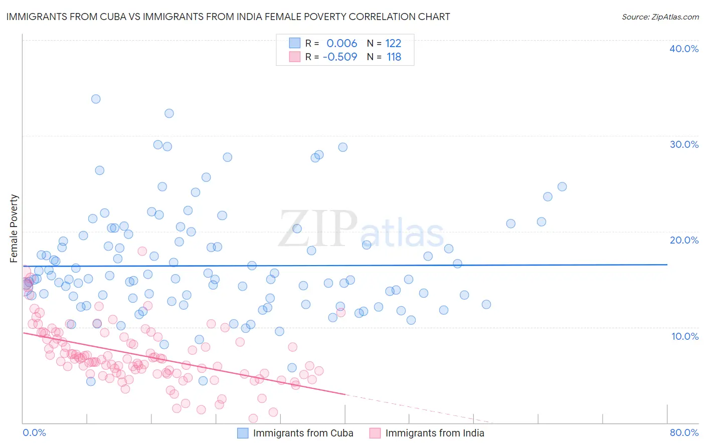Immigrants from Cuba vs Immigrants from India Female Poverty