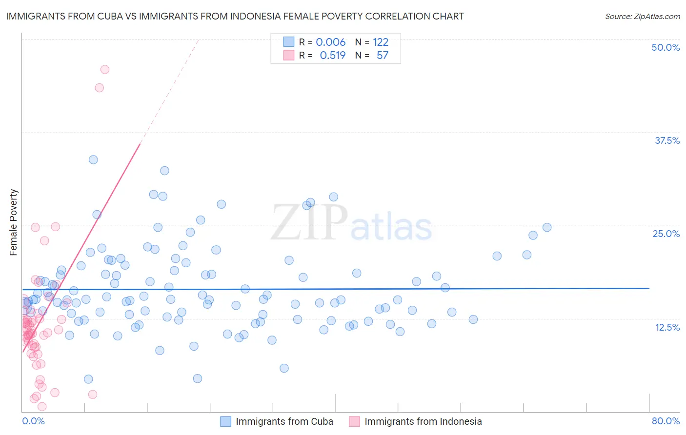 Immigrants from Cuba vs Immigrants from Indonesia Female Poverty