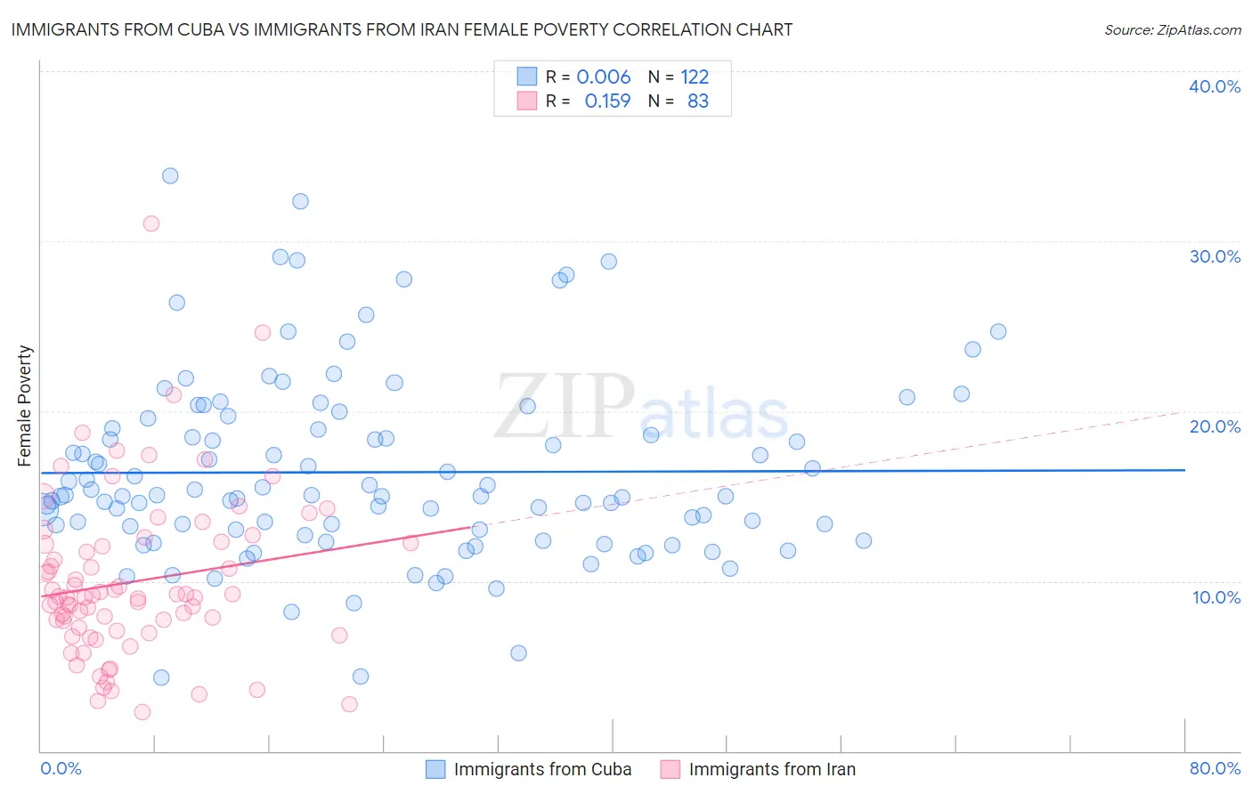 Immigrants from Cuba vs Immigrants from Iran Female Poverty