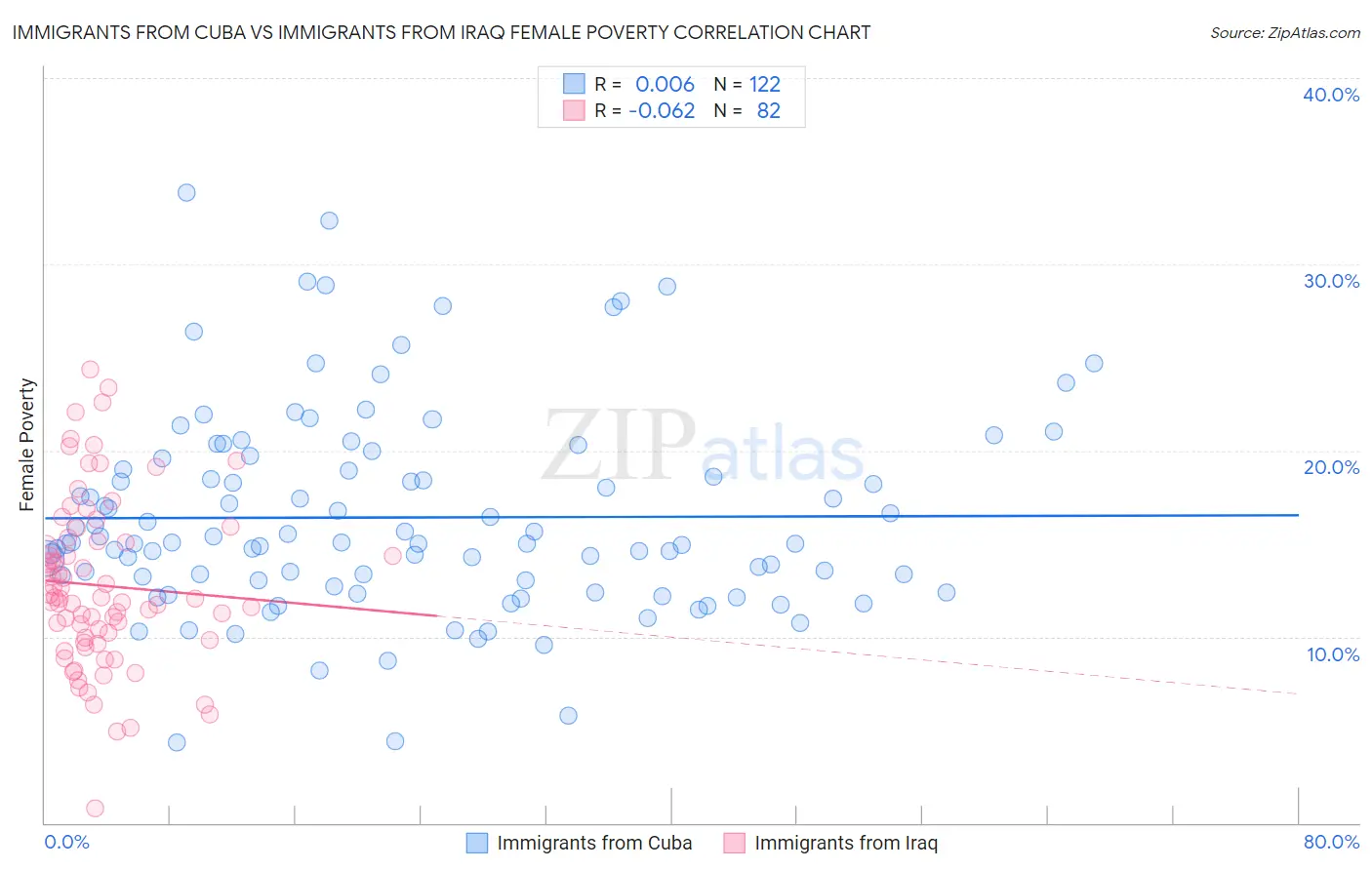 Immigrants from Cuba vs Immigrants from Iraq Female Poverty