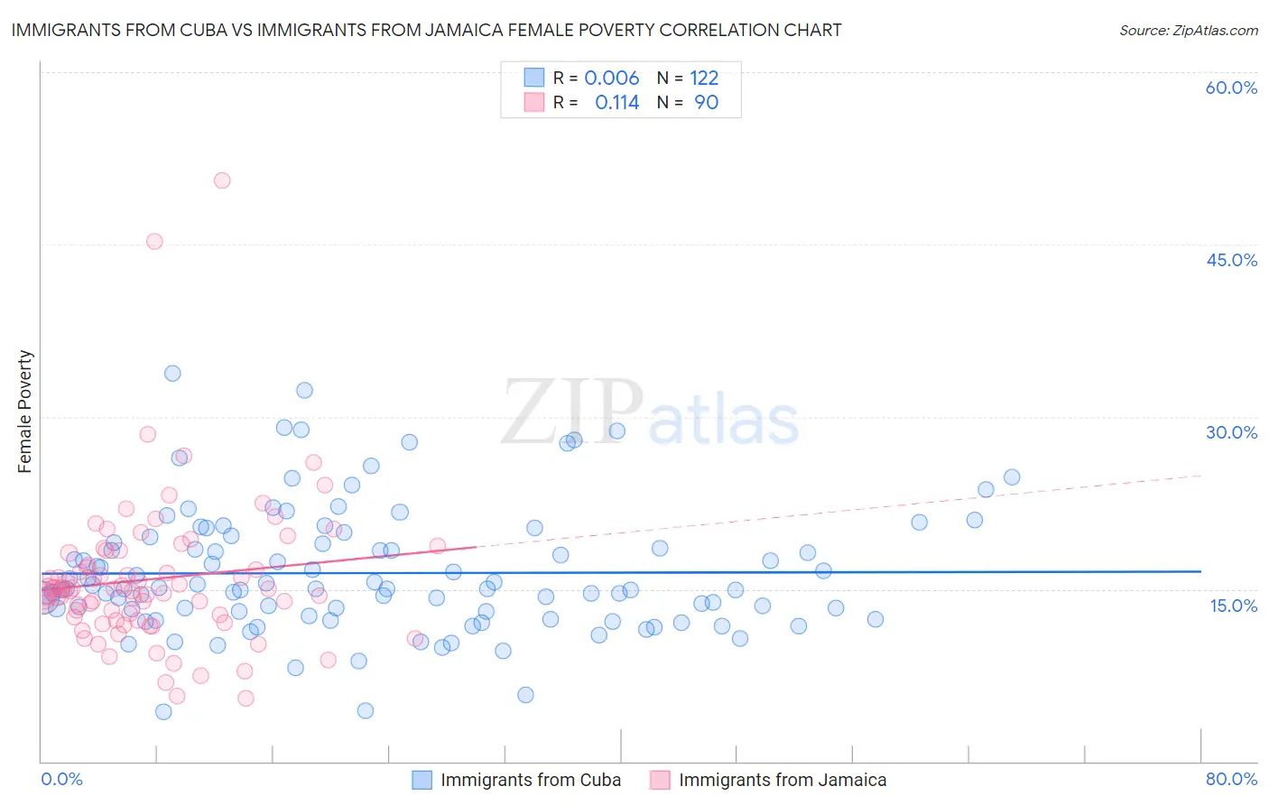 Immigrants from Cuba vs Immigrants from Jamaica Female Poverty