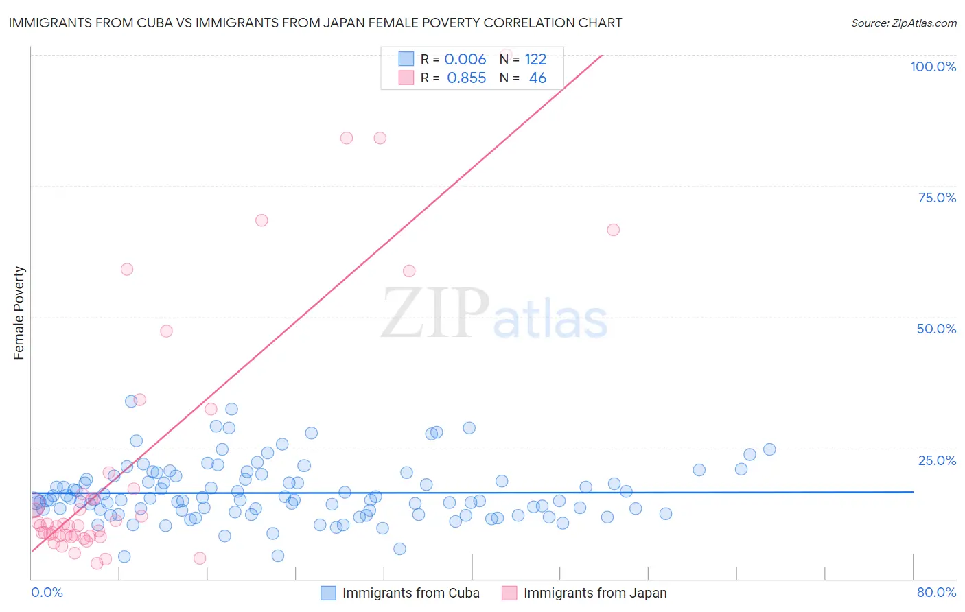 Immigrants from Cuba vs Immigrants from Japan Female Poverty