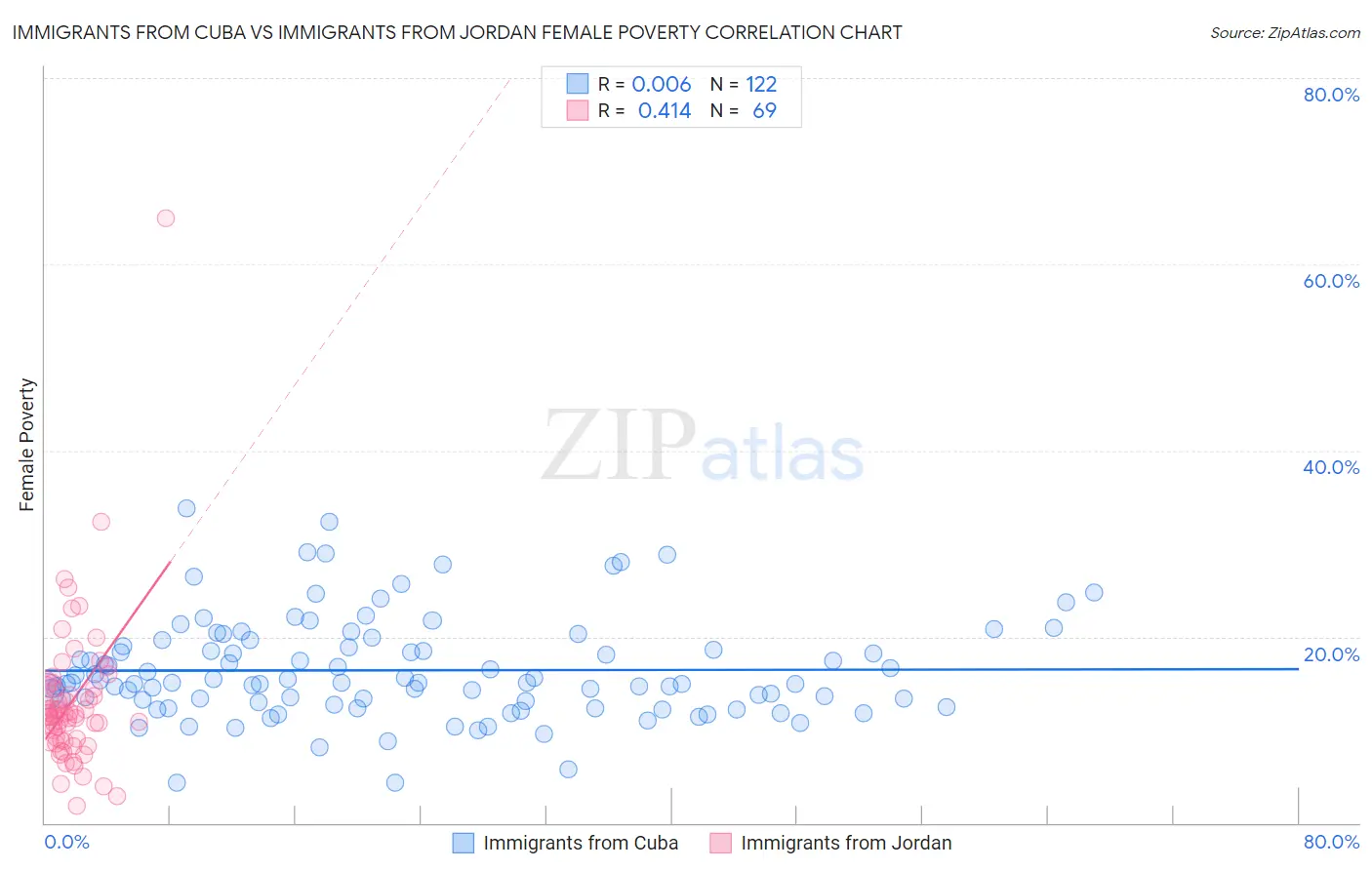 Immigrants from Cuba vs Immigrants from Jordan Female Poverty