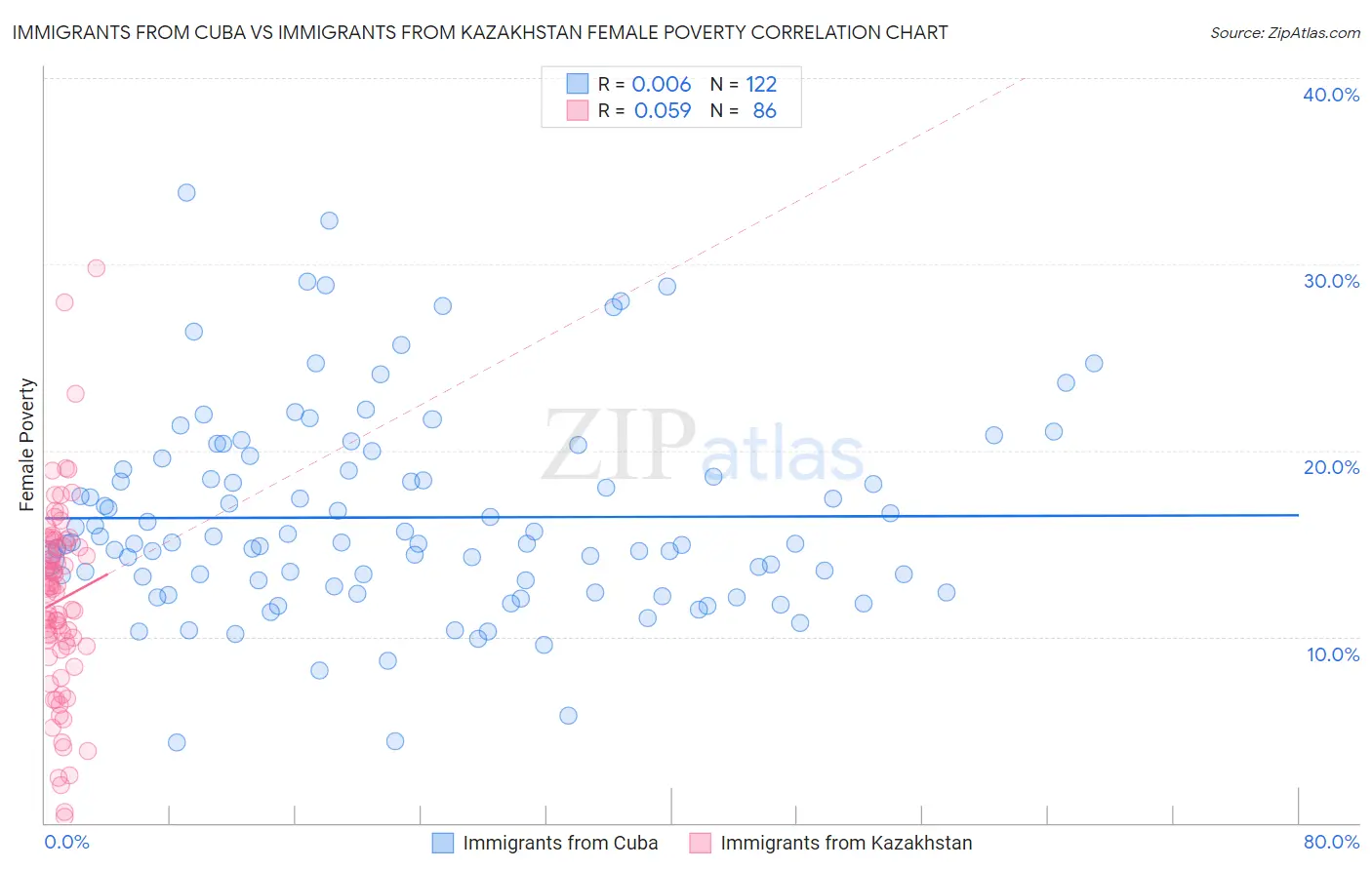 Immigrants from Cuba vs Immigrants from Kazakhstan Female Poverty