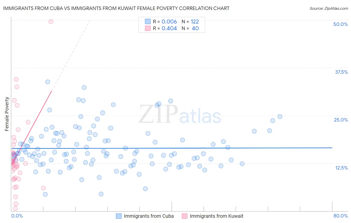 Immigrants from Cuba vs Immigrants from Kuwait Female Poverty