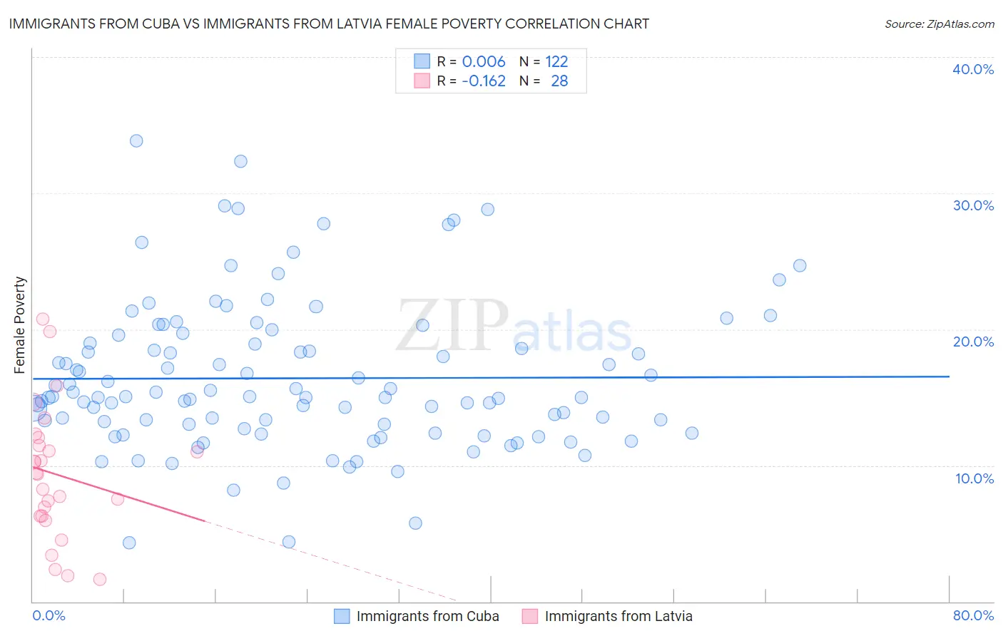 Immigrants from Cuba vs Immigrants from Latvia Female Poverty