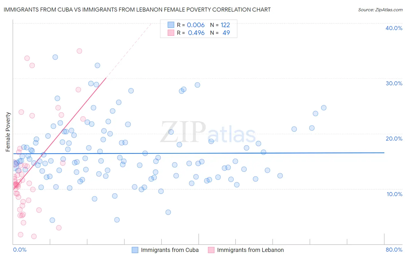 Immigrants from Cuba vs Immigrants from Lebanon Female Poverty