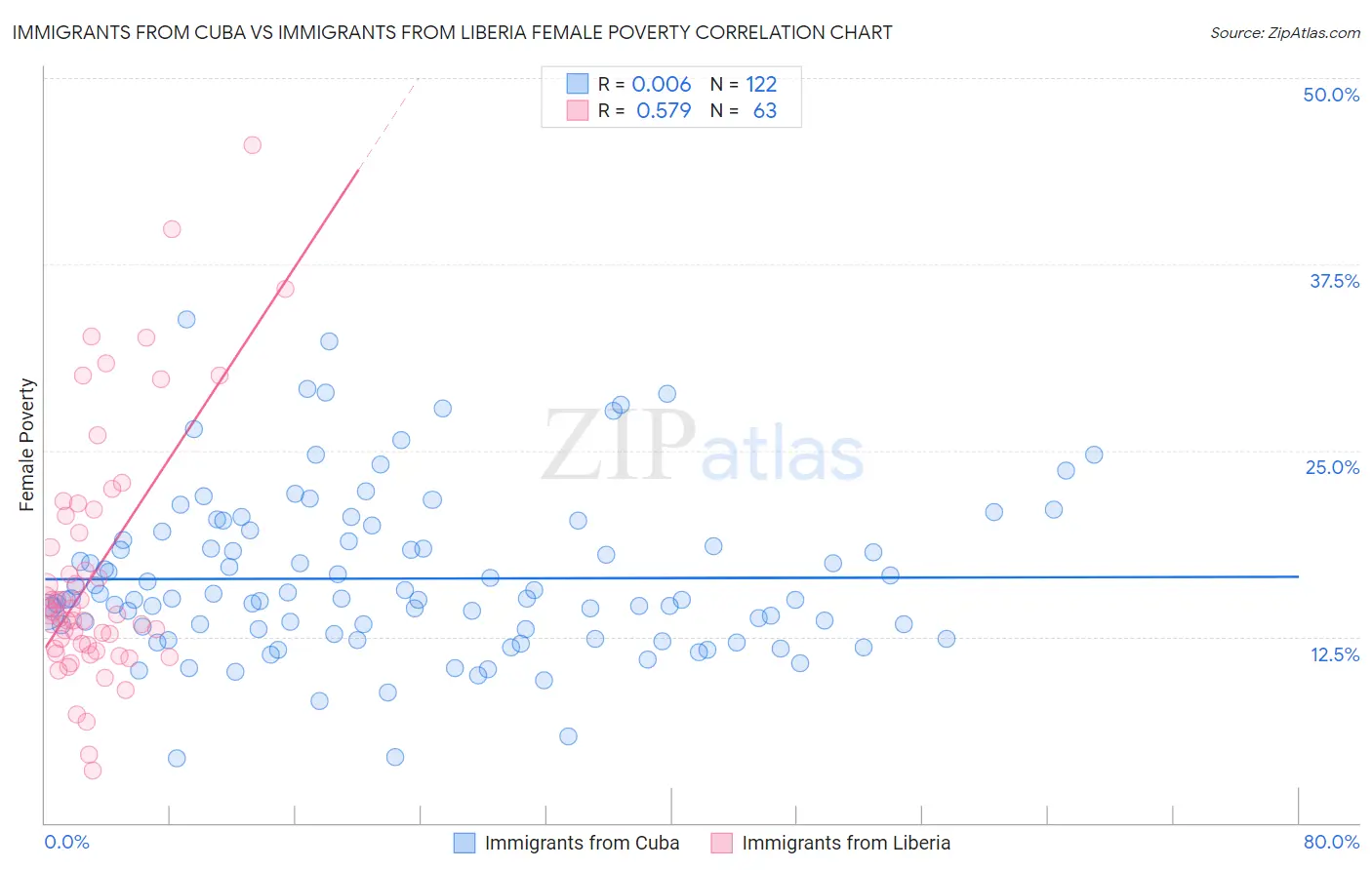 Immigrants from Cuba vs Immigrants from Liberia Female Poverty