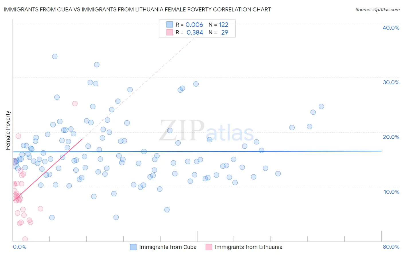 Immigrants from Cuba vs Immigrants from Lithuania Female Poverty