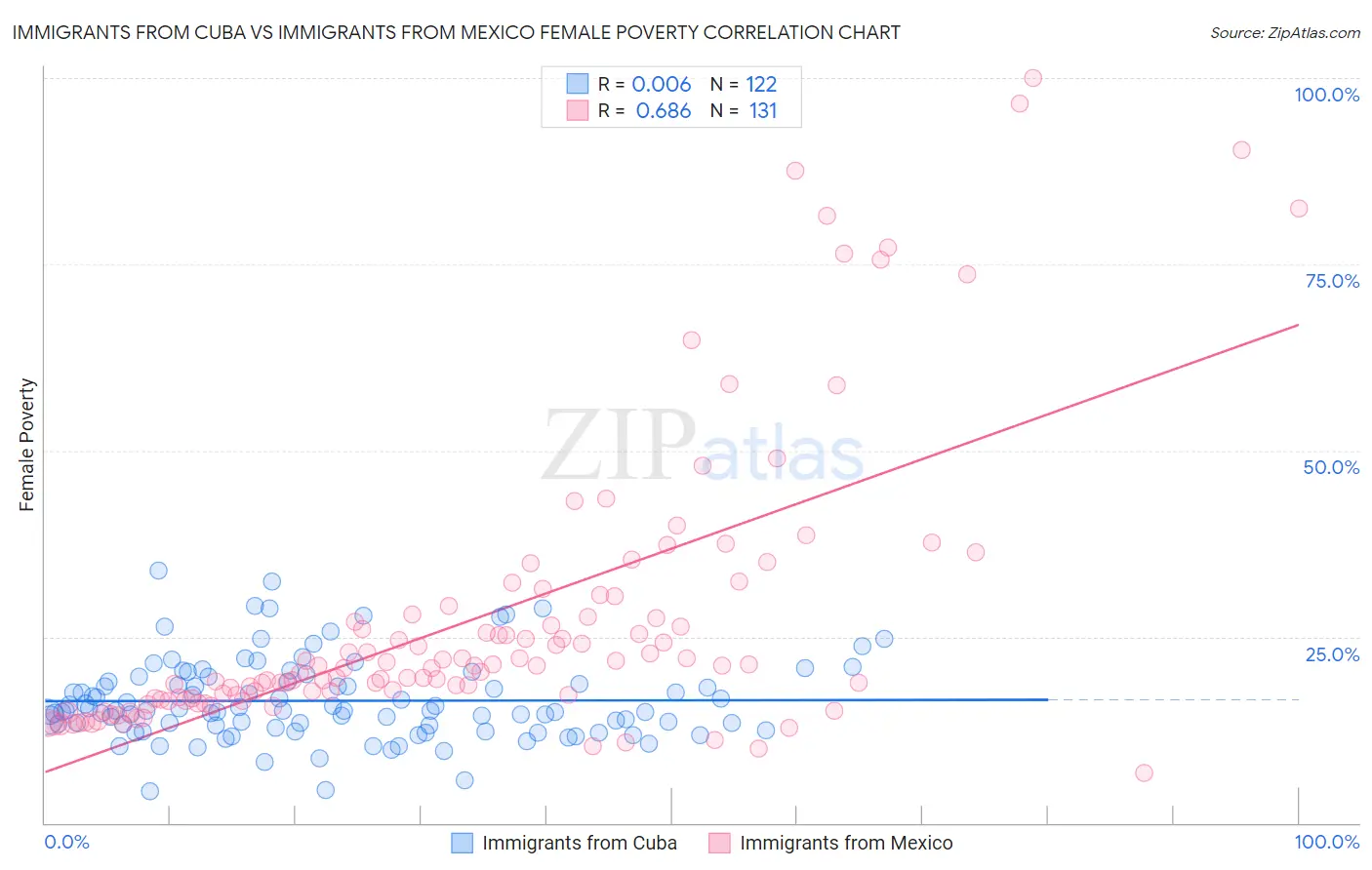 Immigrants from Cuba vs Immigrants from Mexico Female Poverty