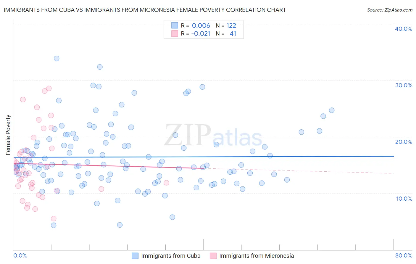 Immigrants from Cuba vs Immigrants from Micronesia Female Poverty